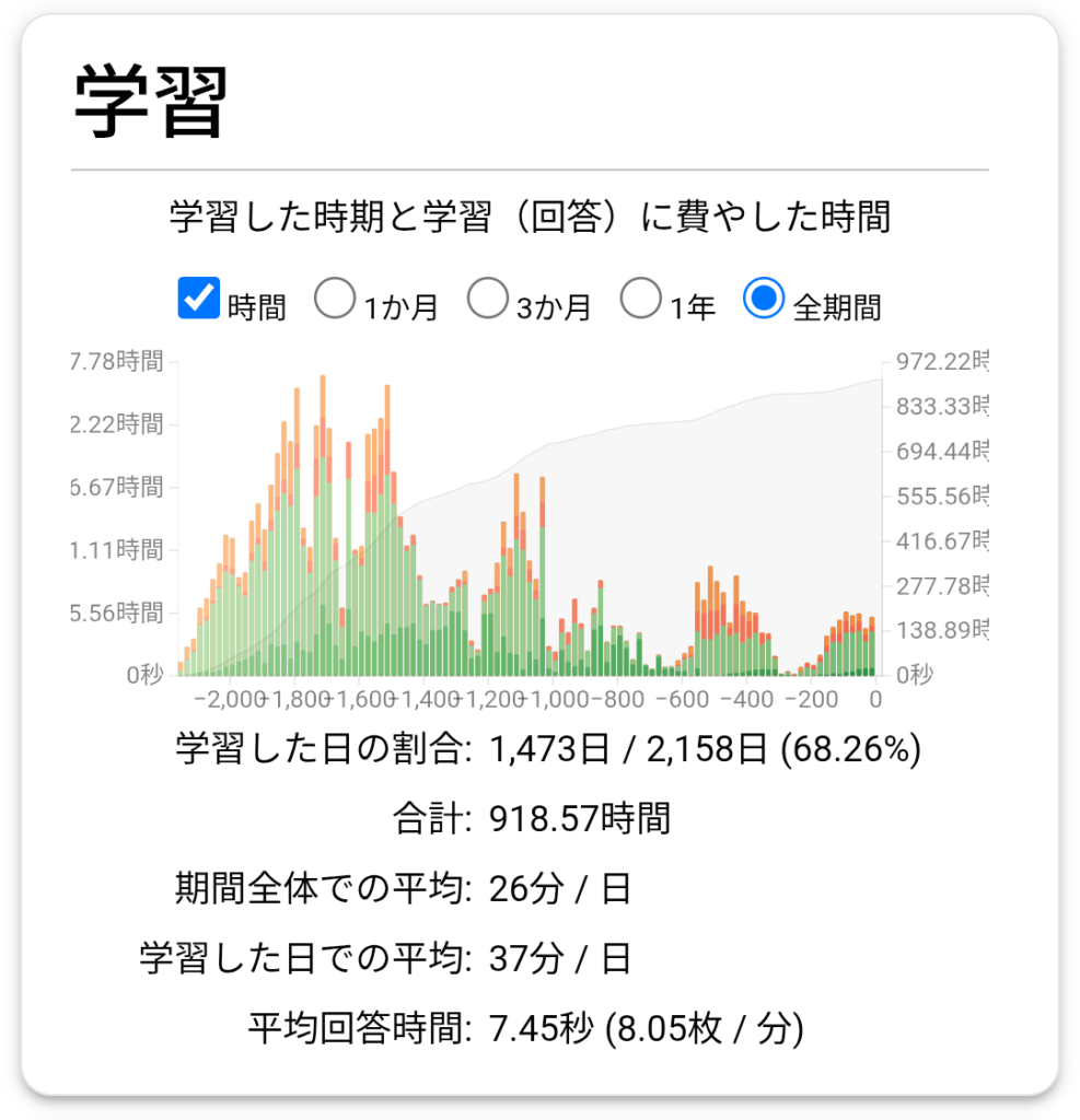 Ankiの累計学習時間を示す統計画面