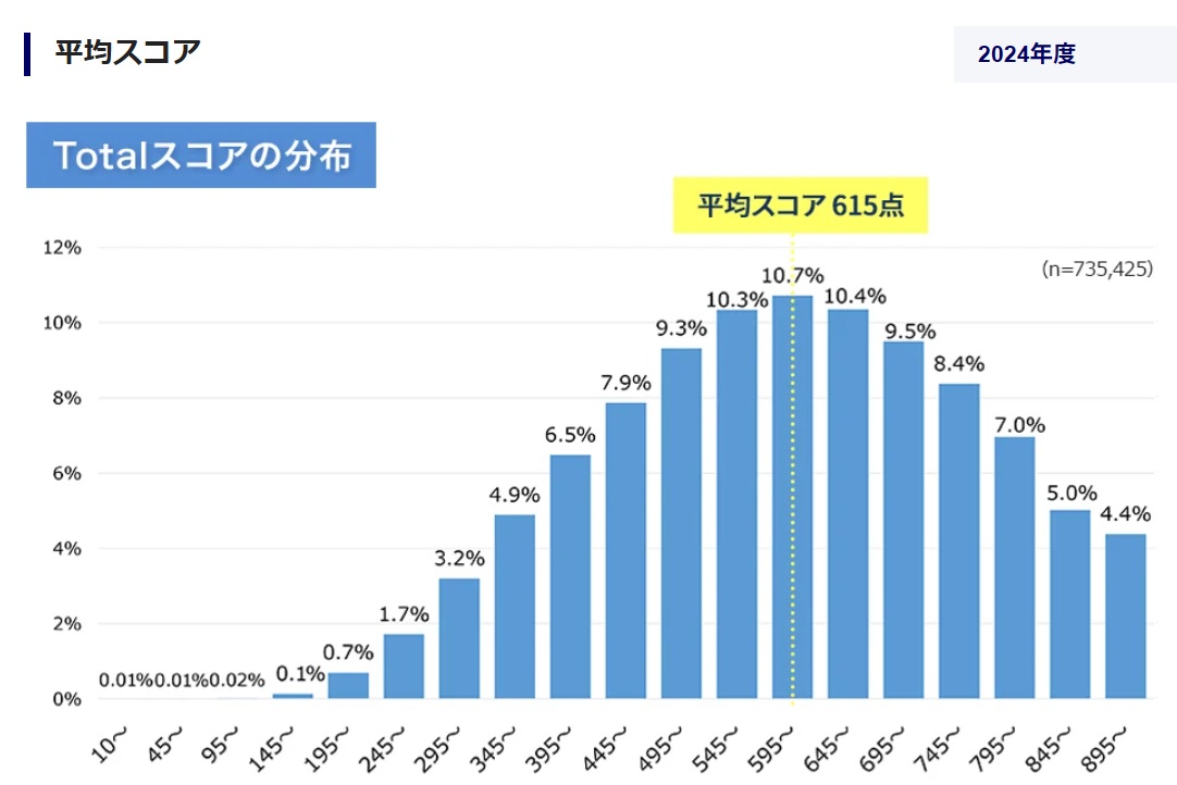 TOEIC公式サイトが公開している正答数とスコアの換算データ